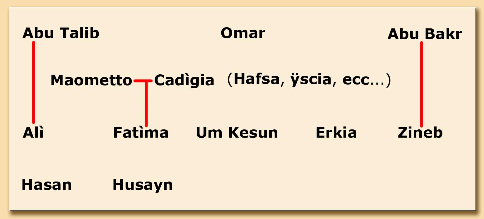 albero genealogico di maometto